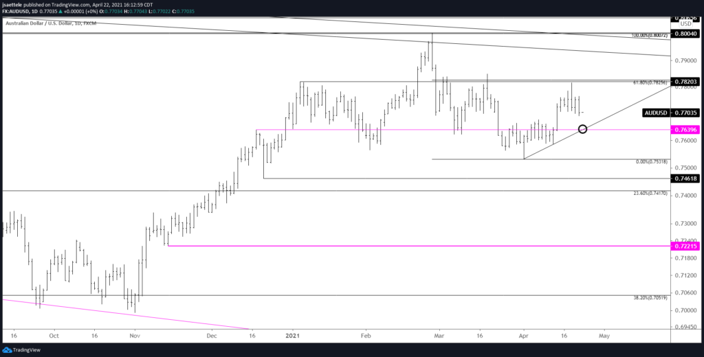 AUDUSD Daily