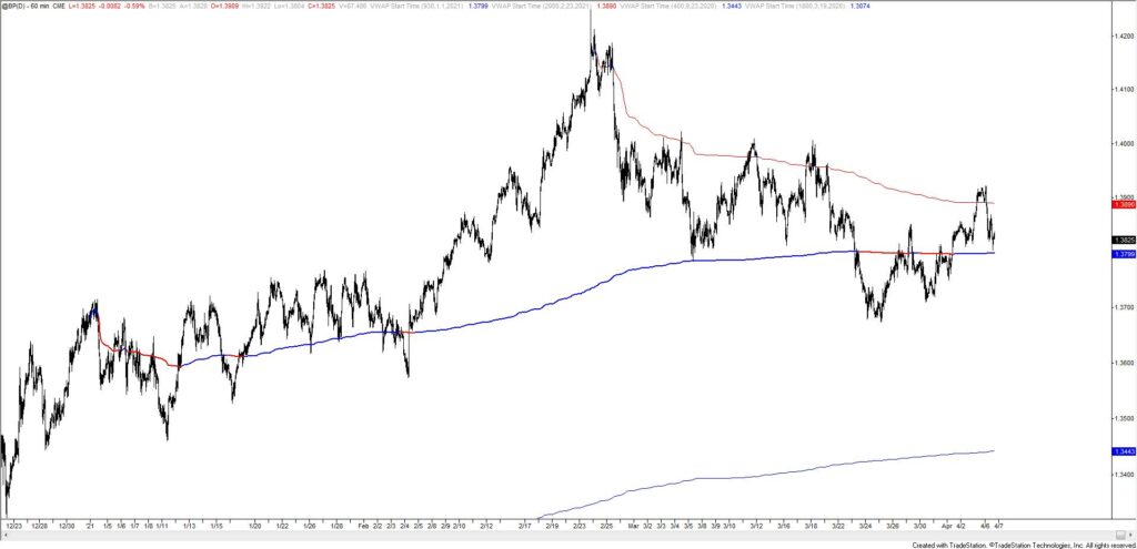 British Pound Futures Hourly