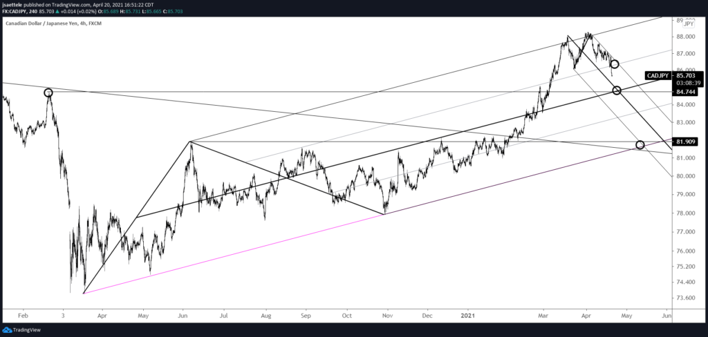 CADJPY 4 Hour