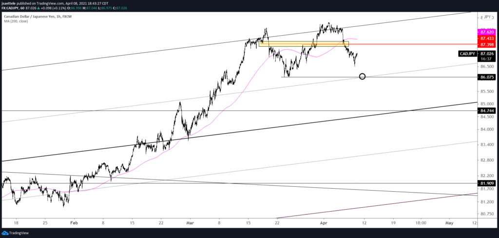 CADJPY Hourly