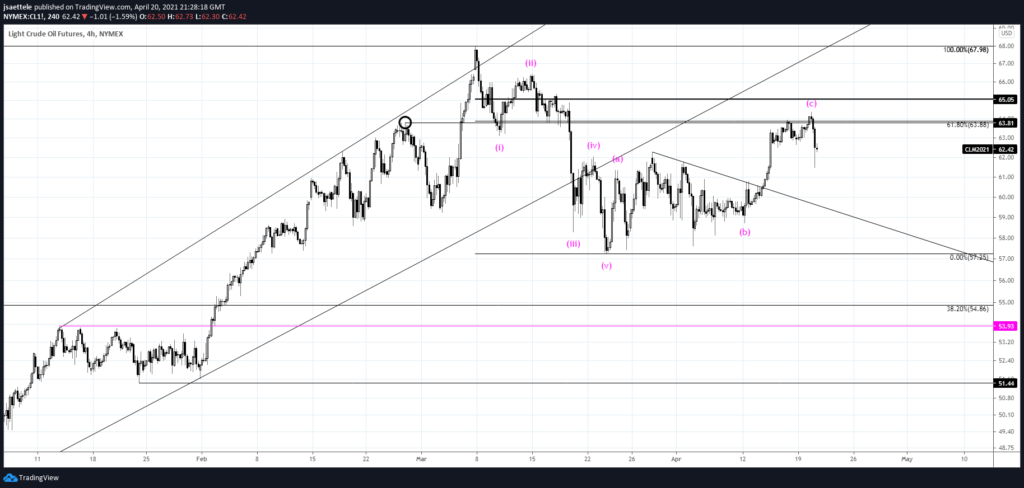 Crude Oil Futures 4 Hour