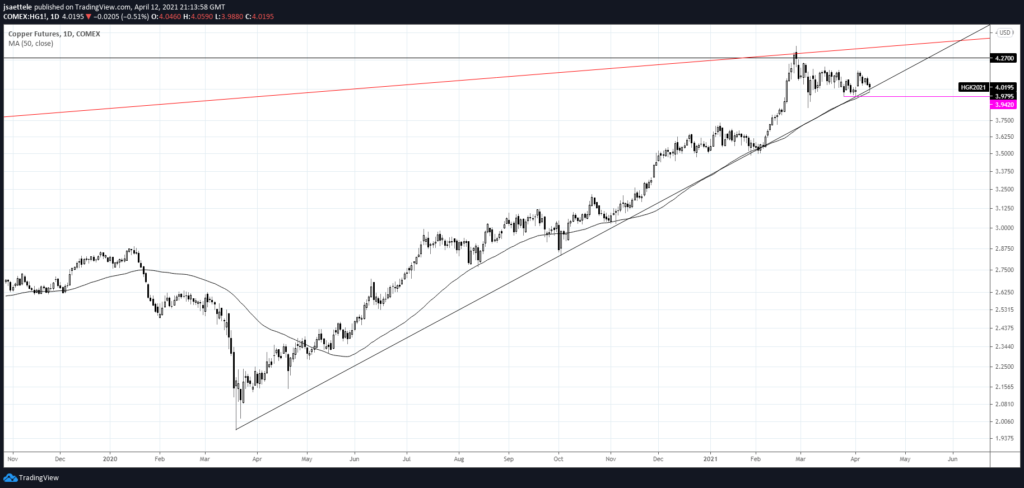 Copper Futures Daily