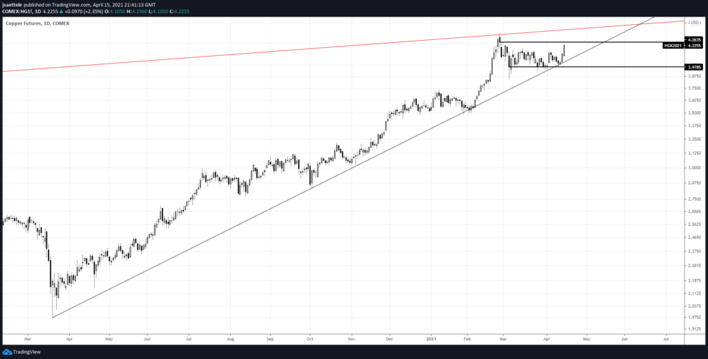 Copper Futures (HG) Daily