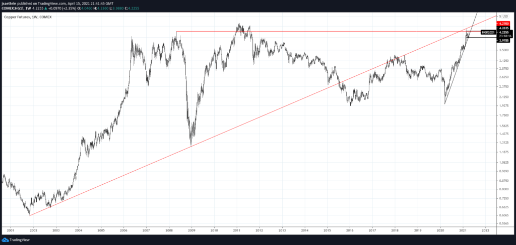 Copper Futures (HG) Weekly