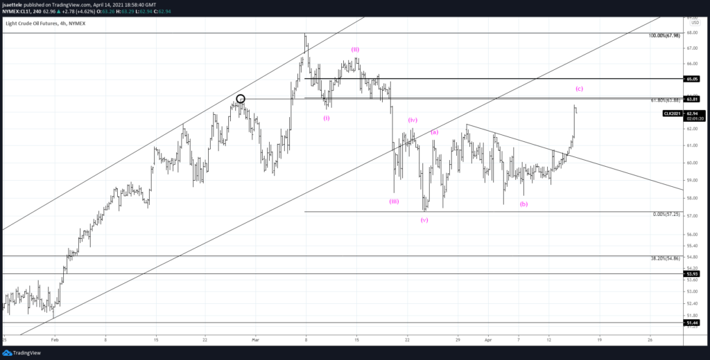 Crude Oil Futures 4 Hour