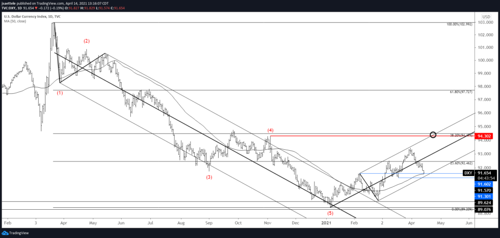 DXY Daily