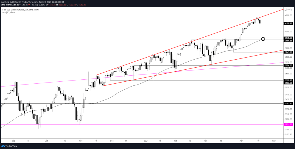 S&P 500 Futures (ES) Daily