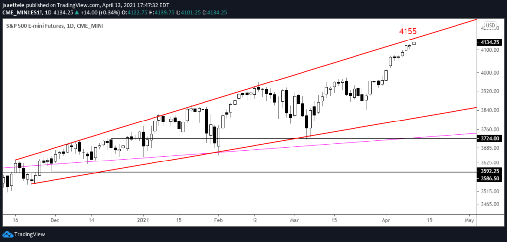 S&P 500 Futures (ES) Daily