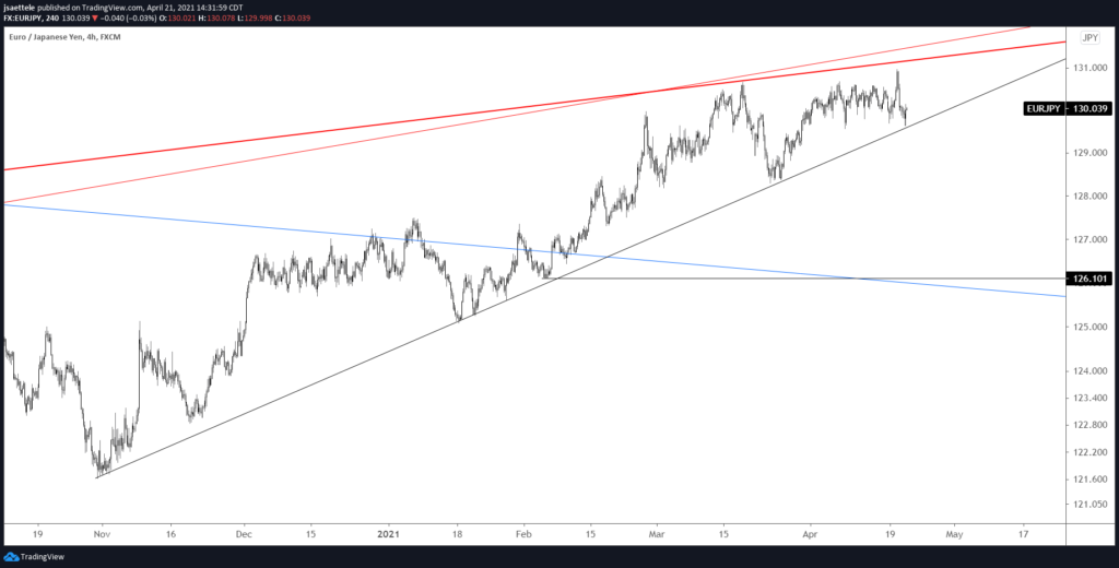 EURJPY 4 Hour