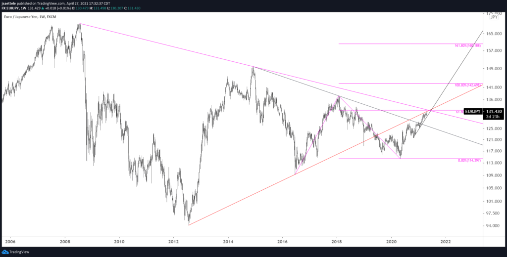 EURJPY Weekly