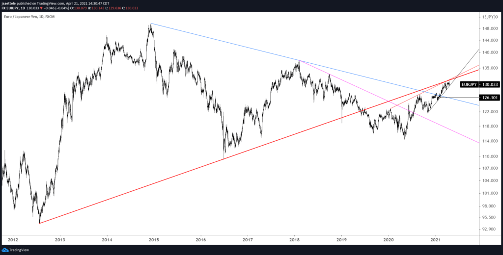 EURJPY Daily