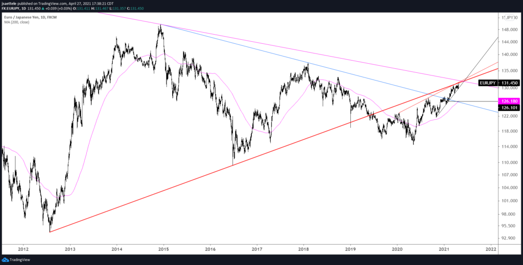 EURJPY Daily