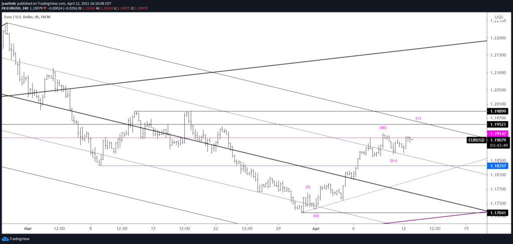 EURUSD 4 Hour