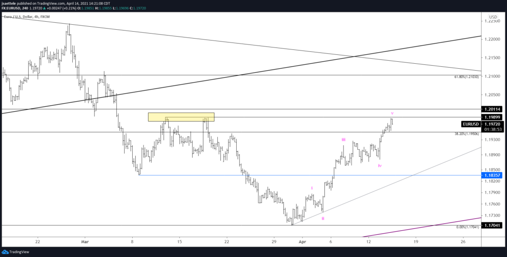 EURUSD 4 Hour