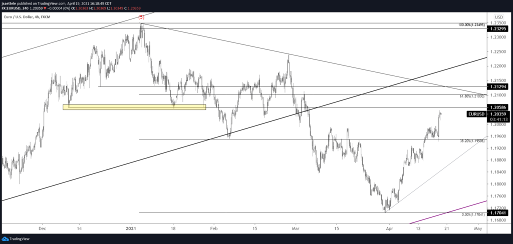 EURUSD 4 Hour