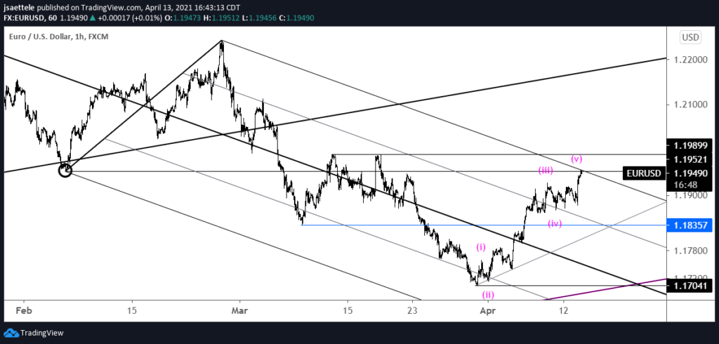 EURUSD Hourly