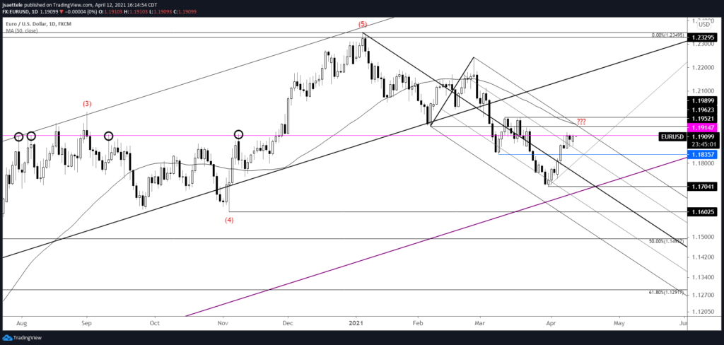 EURUSD Daily