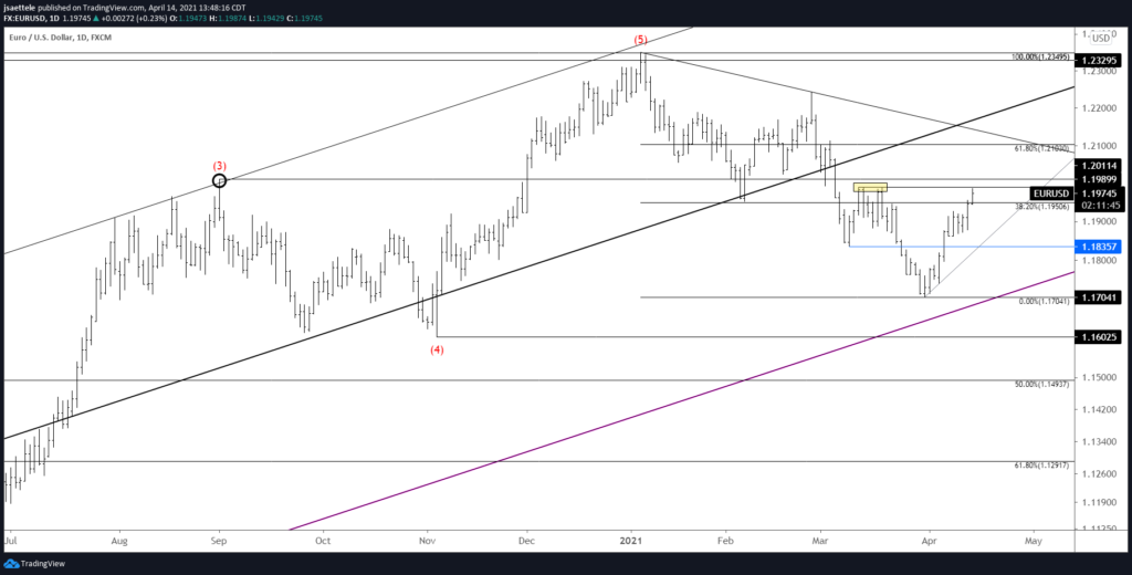 EURUSD Daily