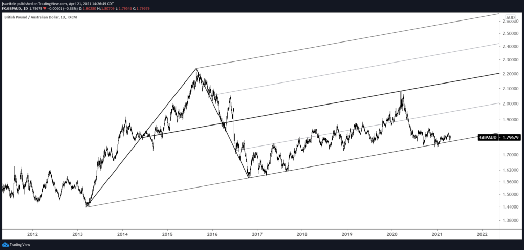 GBPAUD Daily