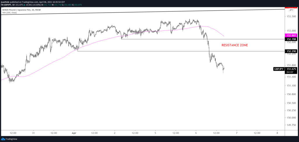 GBPJPY 10 Minute