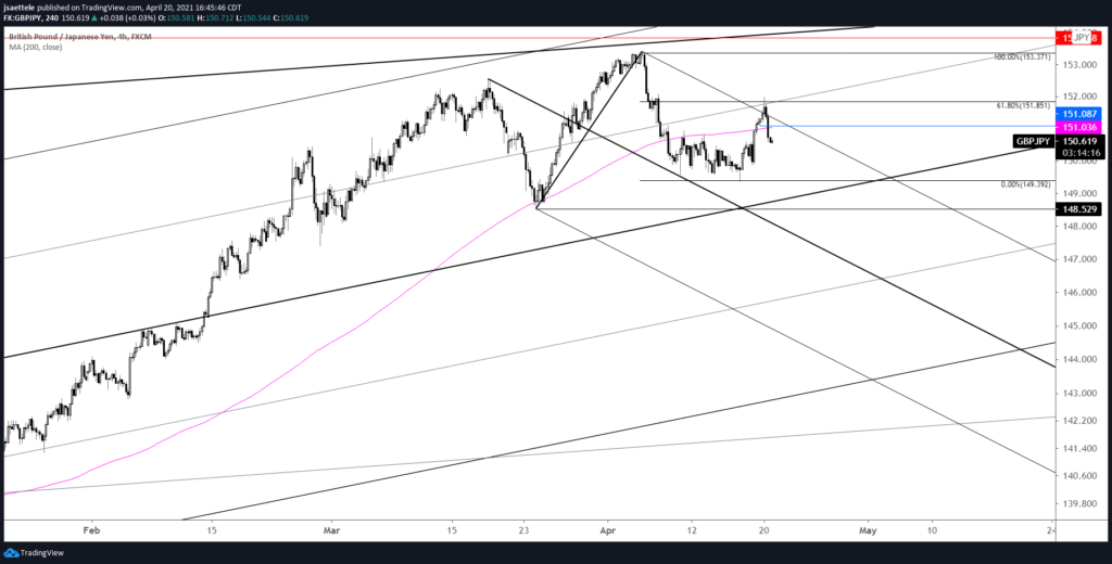 GBPJPY 4 Hour