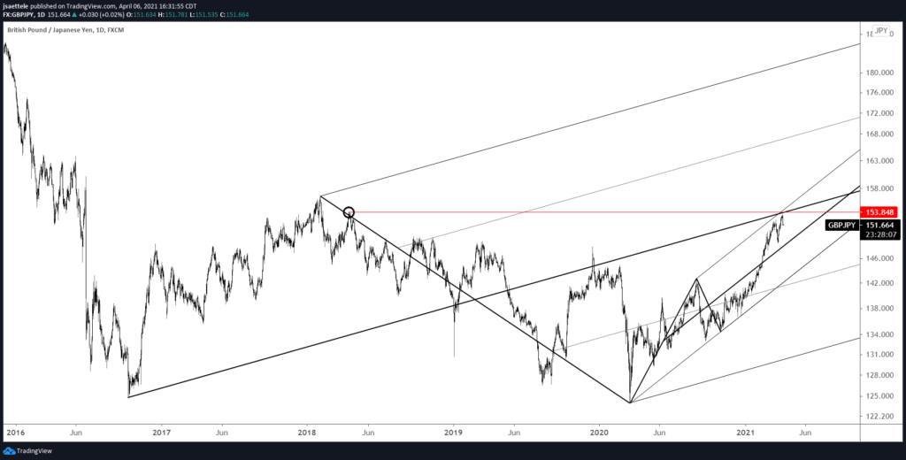 GBPJPY Daily