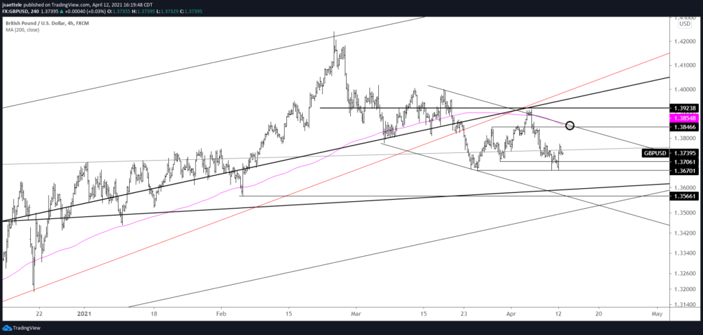 GBPUSD 4 Hour