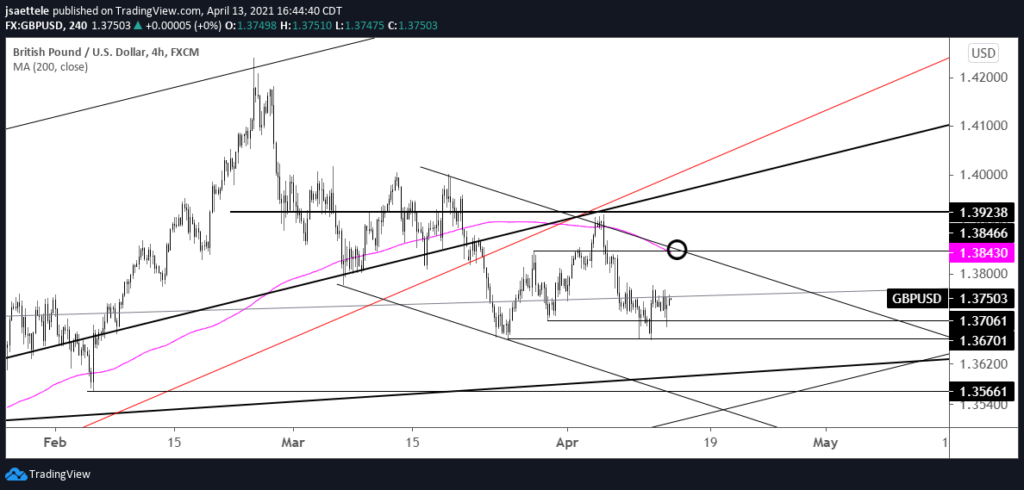 GBPUSD 4 Hour