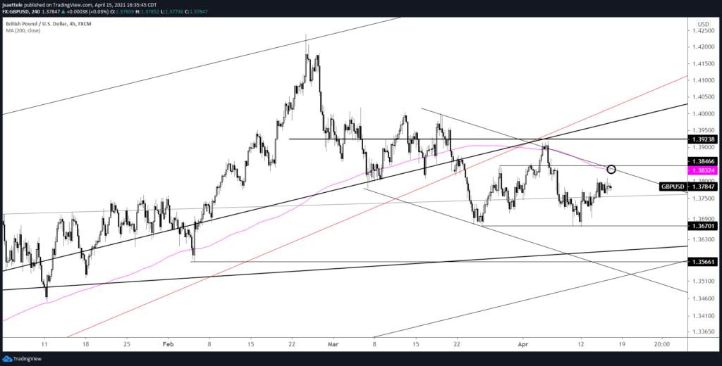 GBPUSD 4 Hour