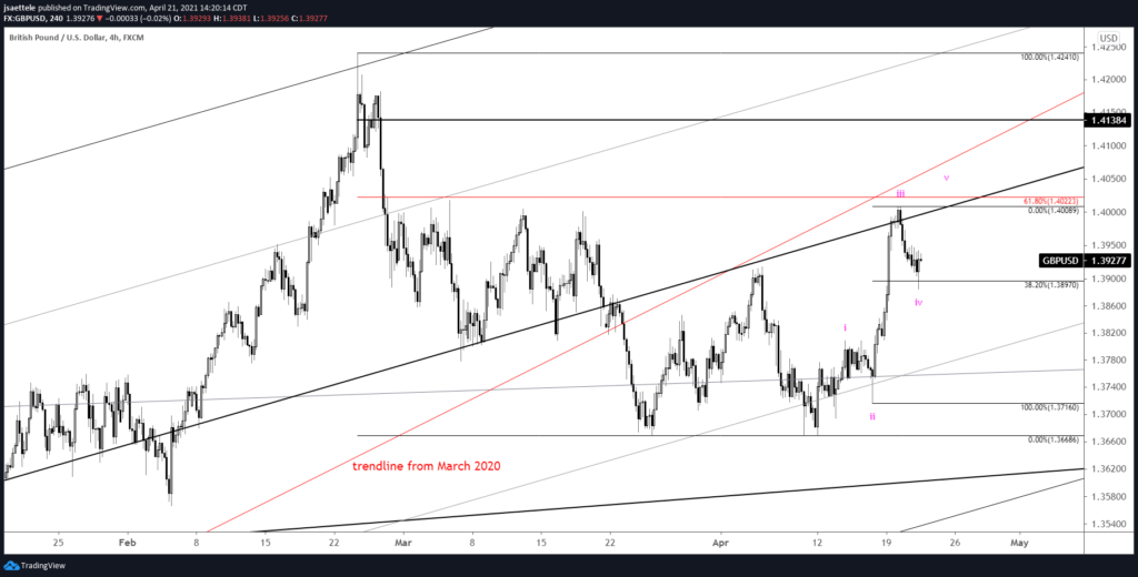 GBPUSD 4 Hour