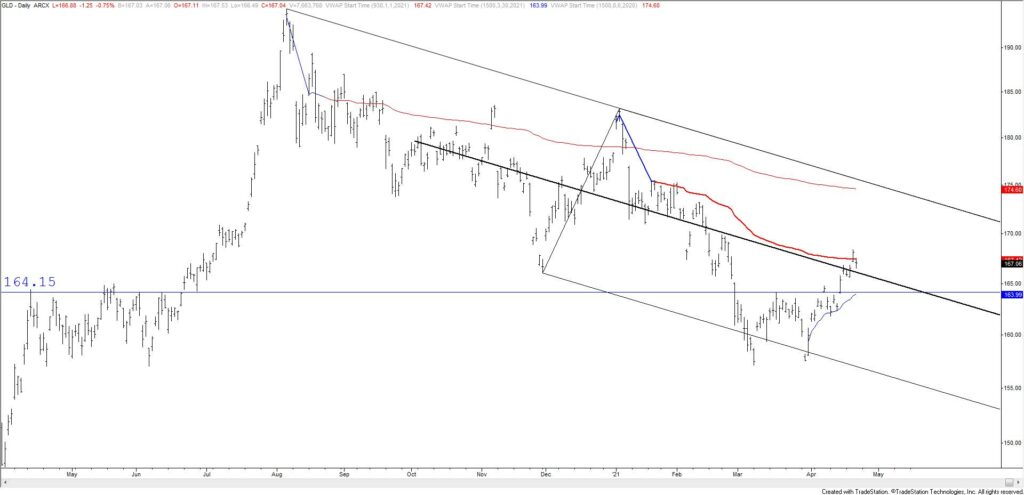 GLD Daily