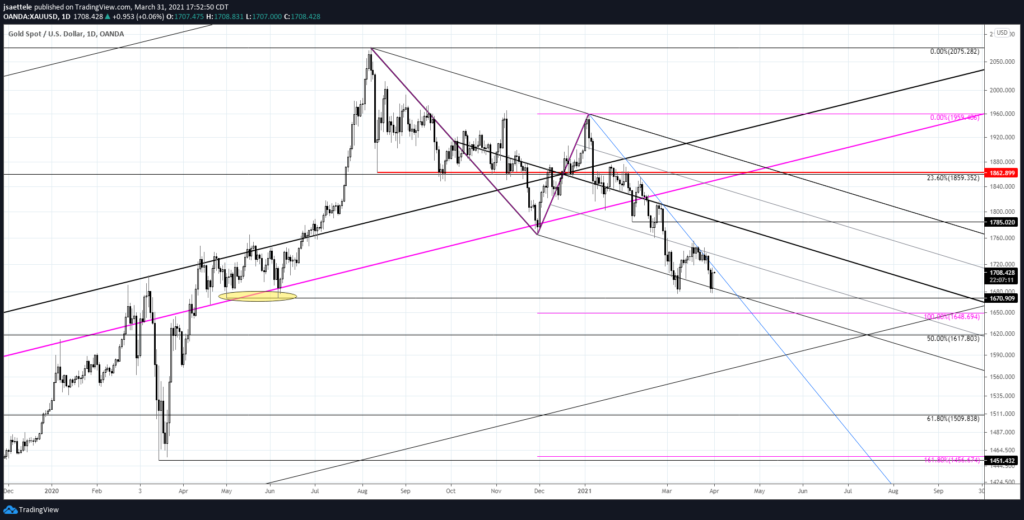 Spot Gold Daily