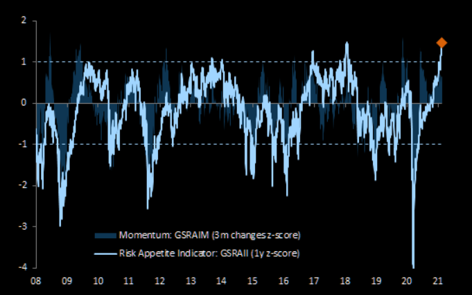 GS Risk Appetite Indicator