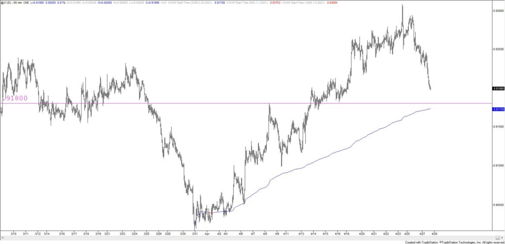 Japanese Yen Futures Hourly