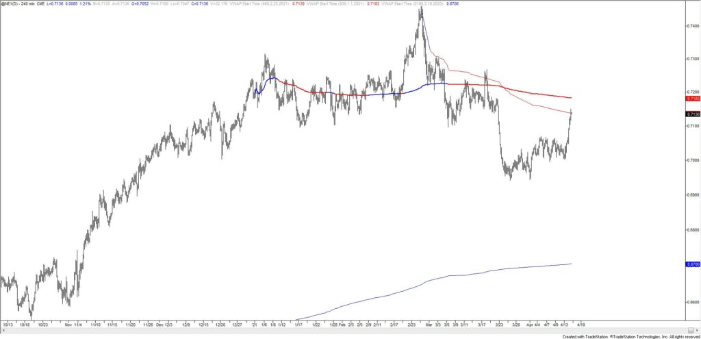 New Zealand Dollar Futures 4 Hour