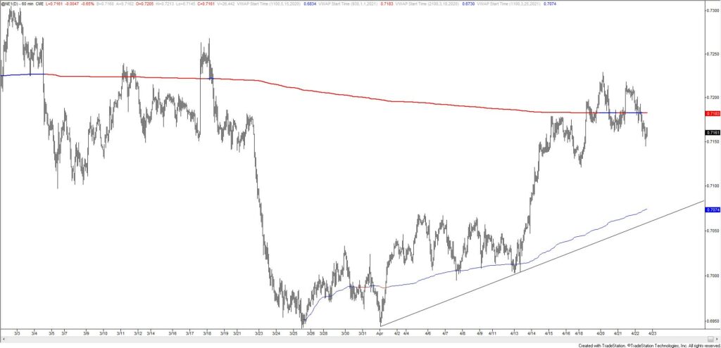 New Zealand Dollar Futures Hourly