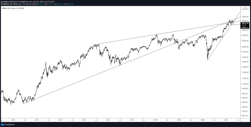 Nikkei 225 Daily