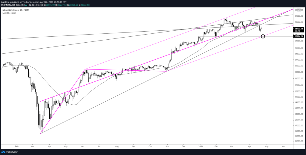 Nikkei 225 Daily