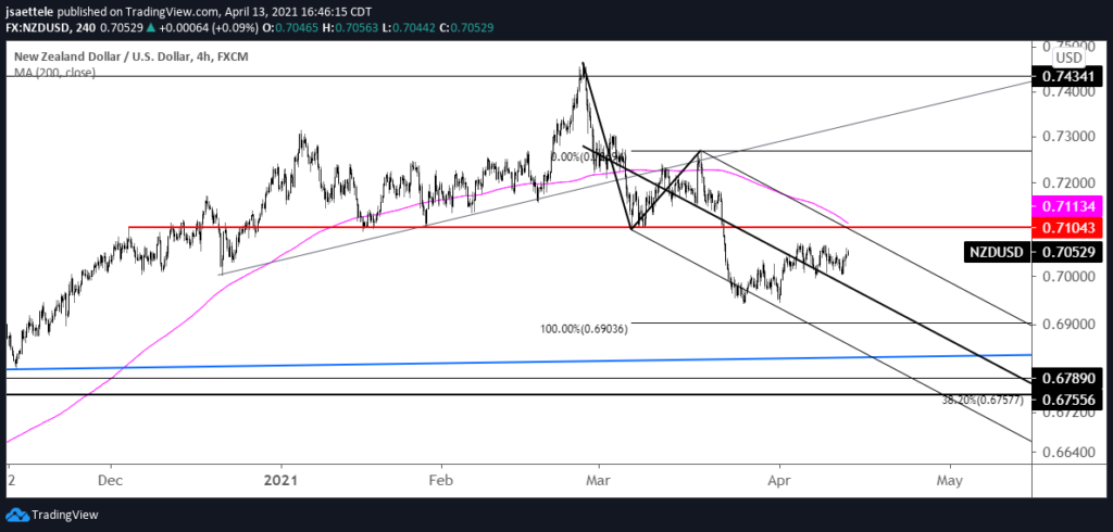 NZDUSD 4 Hour