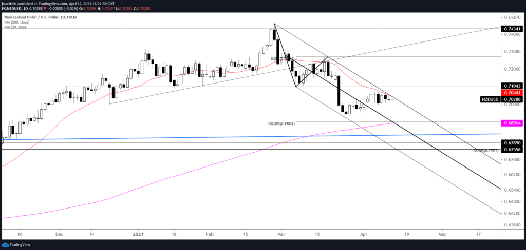 NZDUSD Daily