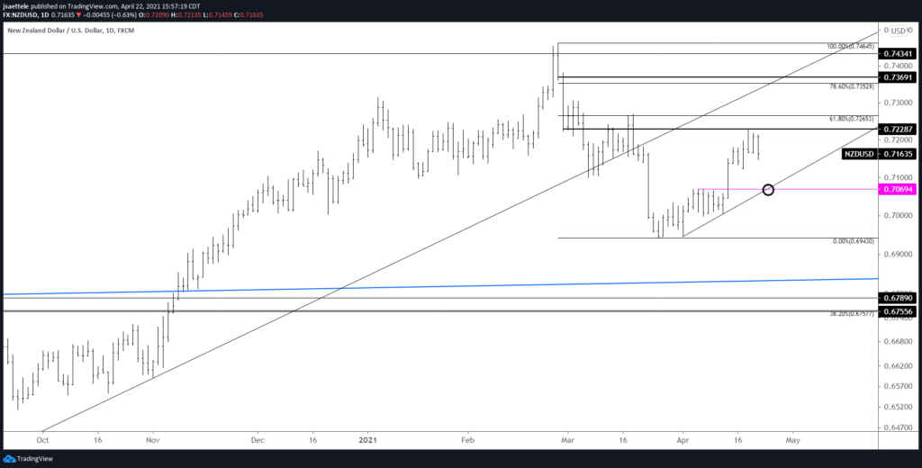 NZDUSD Daily