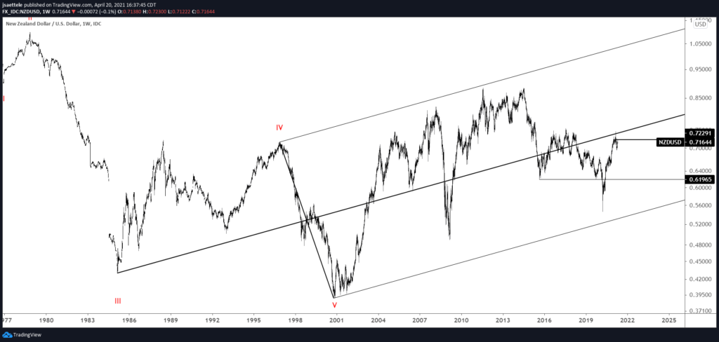 NZDUSD Weekly