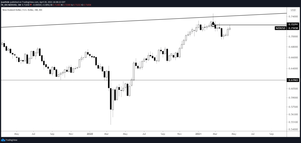 NZDUSD Weekly