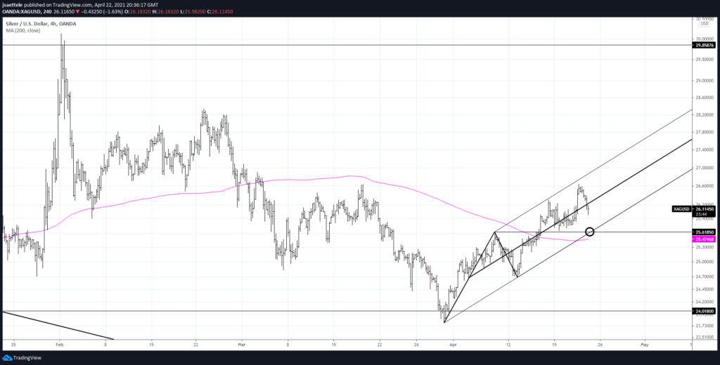 Spot Silver 4 Hour