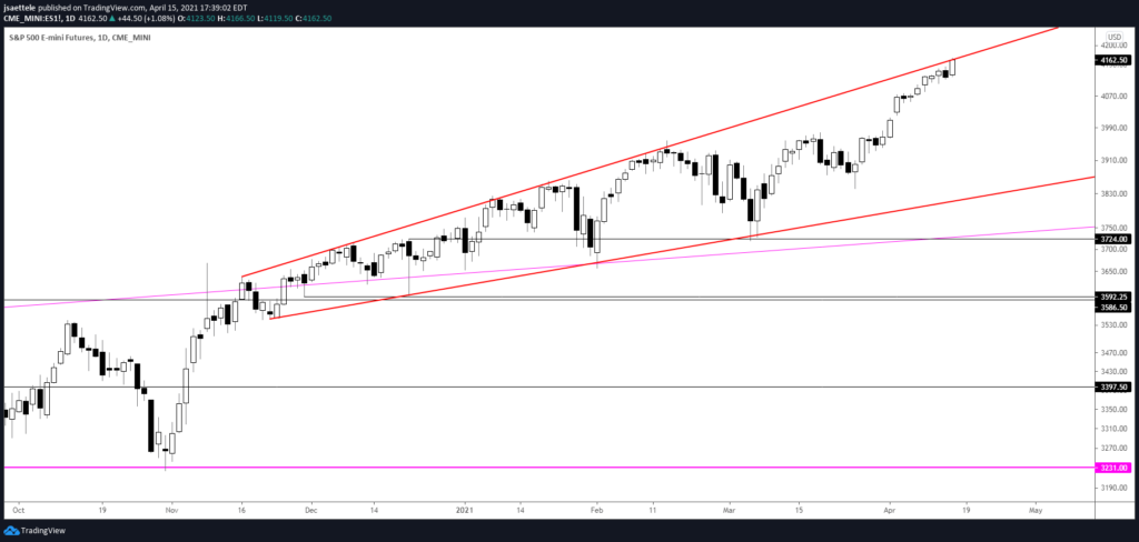 S&P 500 Futures (ES) Daily