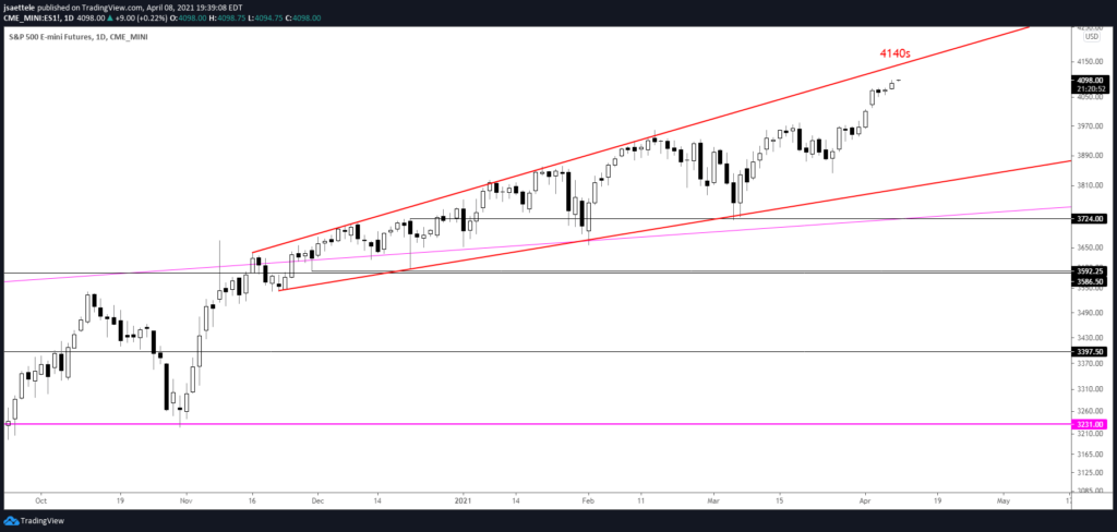 S&P 500 Futures (ES) Daily