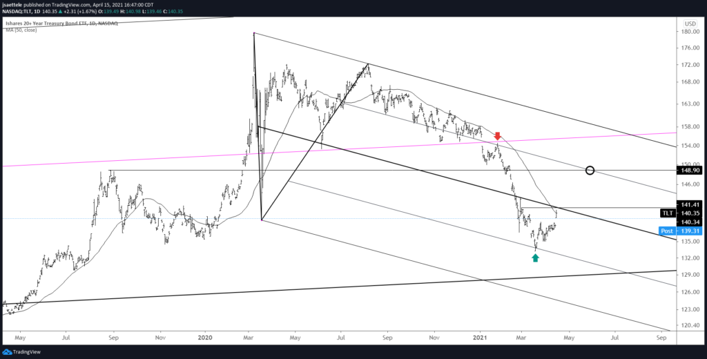 TLT Daily