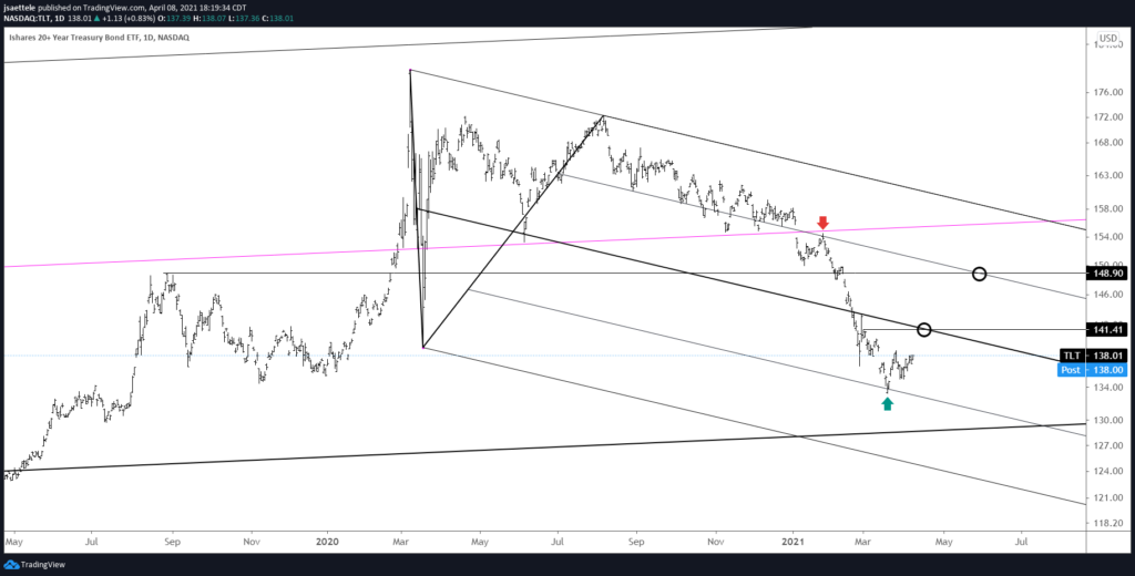 TLT Daily