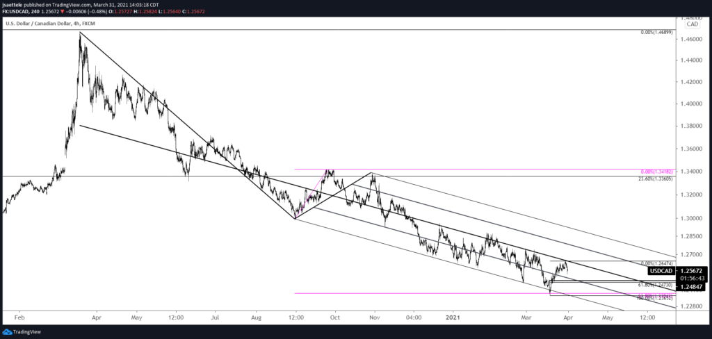 USDCAD 4 Hour