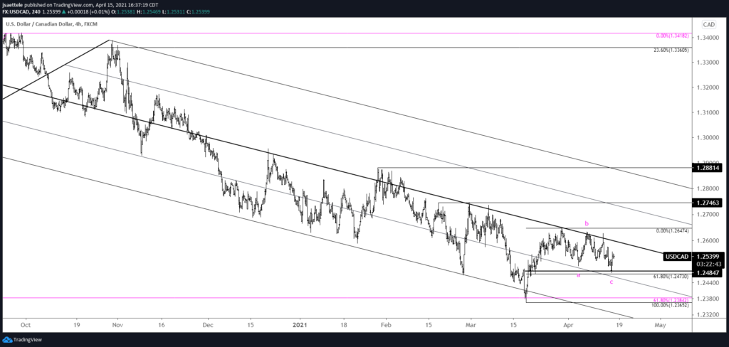 USDCAD 4 Hour